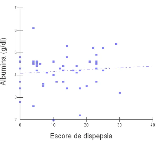 Gráfico 13  –  Correlação linear entre os níveis séricos de albumina e o escore  de dispepsia, pelo teste de Pearson (r=0,09; p=0,53),  