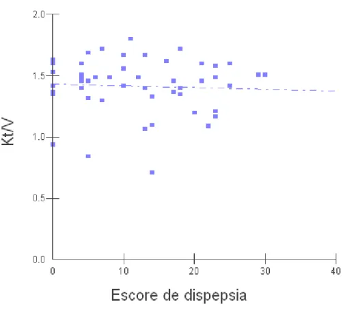 Gráfico  15  –   Correlação  linear  entre  o  Kt/V  e  o  escore  de  dispepsia,  pelo  teste de Pearson (r=0,04; p=0,72)