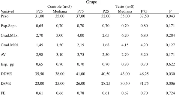Tabela 1. Valores do percentil 25 (P25), Mediana e percentil 75 (P75) das variáveis do ECO (Grupo Controle X Grupo Teste)