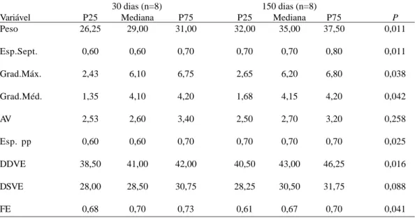 Tabela 3. Valores do percentil 25 (P25), Mediana e percentil 75 (P75) dos valores hemodinâmicos nos momentos 0 e 150 dias de estudo
