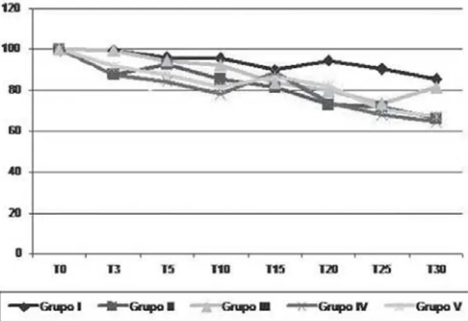 Fig. 3 - Variação percentual da freqüência cardíaca em batimentos por minuto, dentro dos períodos estudados em cada grupo