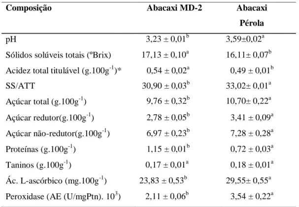 Tabela  1  -  Valores  médios  e  desvio  padrão  das  características  físico-químicas  da  polpa  de  abacaxi das cultivares Pérola e MD-2 