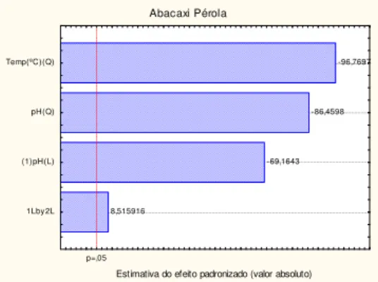 Figura 2 - Gráfico de Pareto dos efeitos padronizados da variável: atividade específica da  POD do abacaxi Pérola 