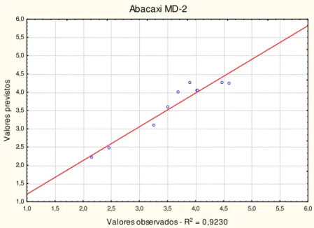 Figura 3 -  Valores previstos x  valores observados da  variável:  atividade específica da POD  do abacaxi MD-2   Abacaxi MD-2 1,0 1,5 2,0 2,5 3,0 3,5 4,0 4,5 5,0 5,5 6,0 Valores observados - R 2  = 0,92301,01,52,02,53,03,54,04,55,05,56,0Valores previstos