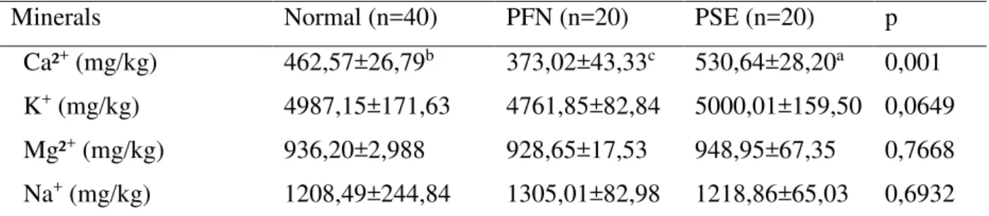 Tabela  3  –   Teor  de  minerais  de  peitos  de  frango  (Pectoralis  major,  m.)  PFN,  PSE  e  Normal na região Nordeste do Brasil 