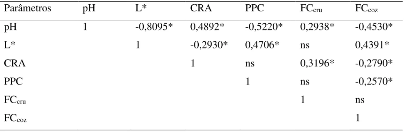 Tabela 4  –  Correlação entre os pH, L*, CRA, PPC, FC de peitos de frango (Pectoralis  major, m.) PFN, PSE e Normal na região Nordeste do Brasil 