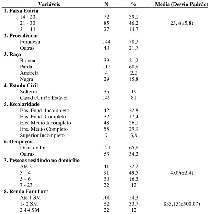 Tabela  1  -  Distribuição  das  puérperas  segundo  os  dados  sociodemográficos.  Fortaleza,  Abr/Jun, 2012