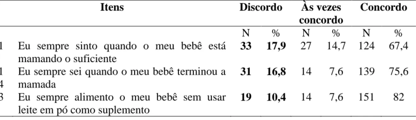 Tabela  5  –   Distribuição  dos  itens  de  menor  pontuação  no  Domínio  Técnico  da  BSES-SF
