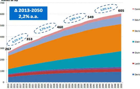 Figura 1. Evolução da demanda total de energia por fonte, no Brasil, até 2050. 
