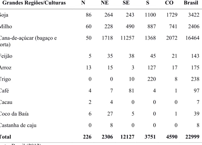 Tabela 2. Potencial energético dos resíduos gerados na agroindústria das principais culturas  brasileiras no ano de 2009, MW.ano -1 