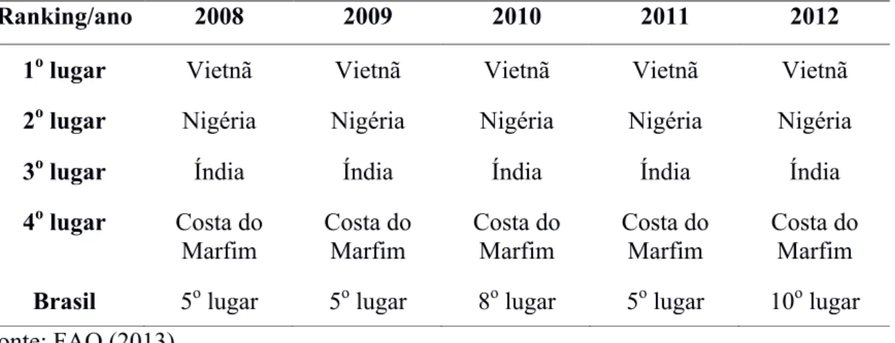 Tabela  3.  Maiores  produtores  mundiais  de  castanha  de  caju  com  casca  entre  os  anos  de  2008 e 2012