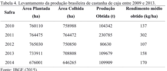 Tabela 4. Levantamento da produção brasileira de castanha de caju entre 2009 e 2013. 