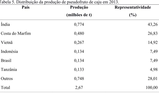 Tabela 5. Distribuição da produção de pseudofruto de caju em 2013. 