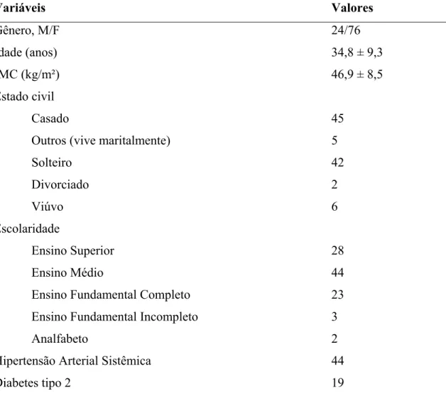 Tabela 1 - Dados demográficos, antropométricos e comorbidades de 100 candidatos a  cirurgia bariátrica