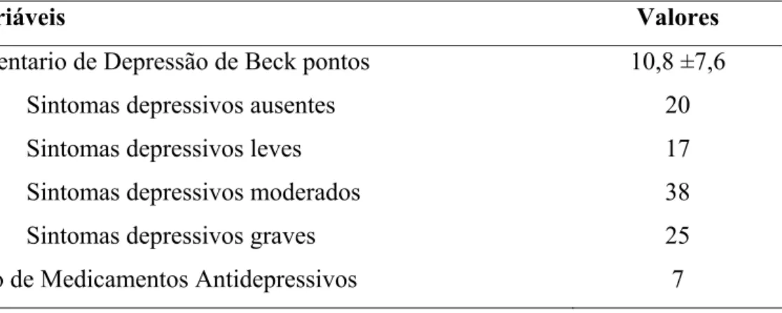 Tabela 2 - Sintomas depressivos e uso de medicamentos antidepressivos de 100 candidatos a  cirurgia bariátrica