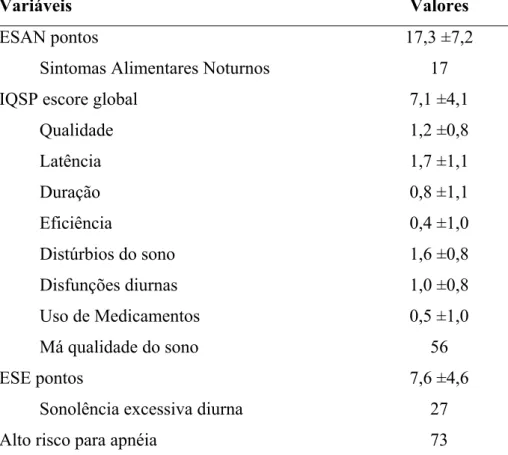 Tabela 3 - Qualidade subjetiva do sono, sonolência diurna, risco para a síndrome da  apnéia  obstrutiva do sono e sintomas alimentares noturnos de 100 candidatos a cirurgia bariátrica
