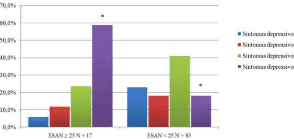 Figura 2 – Presença e intensidade dos sintomas depressivos avaliados pelo inventário de  depressão de Beck de 100 candidatos a cirurgia bariátrica de acordo com escore da ESAN  sugestivos de SAN, Fortaleza, 2011