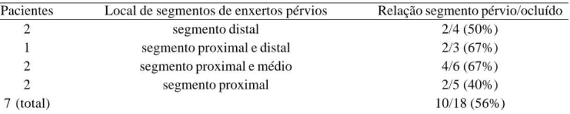 Tabela 2. Ponte safena com falência parcial: segmentos pérvios dos enxertos.