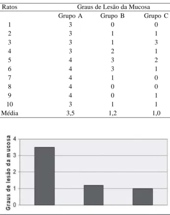 Tabela 1. Resultado da análise histológica dos graus de lesão das mucosas intestinais dos ratos dos grupos A, B e C segundo a classificação de Chiu et al.[6]