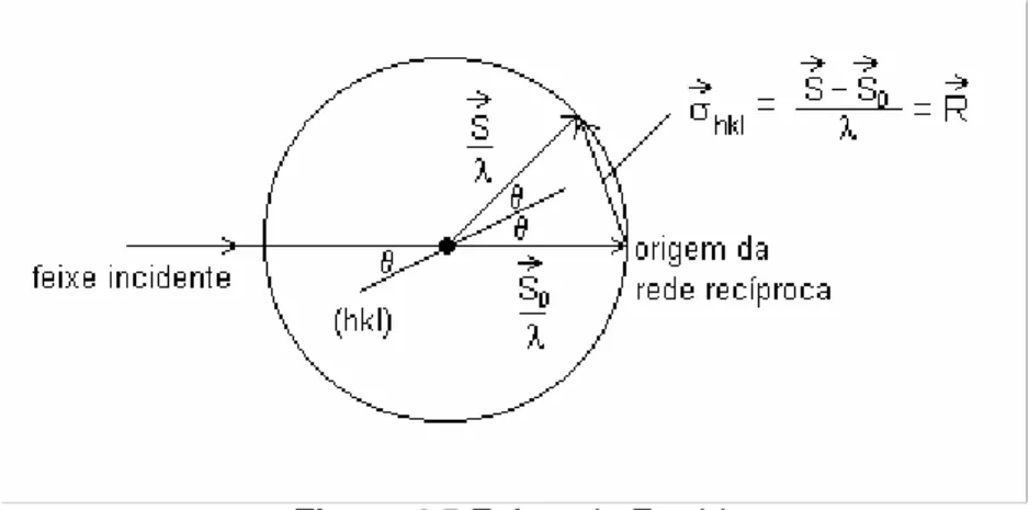 Figura 4.5 Esfera de Ewald. 