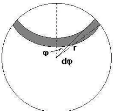 Figura 4.8 Elemento de volume anular de raio rsinϕ e largura rdϕ. 
