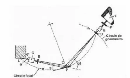 Figura 6.2 Geometria parafocal Bragg-Brentano (JENKINS e SNYDER, 1996). 