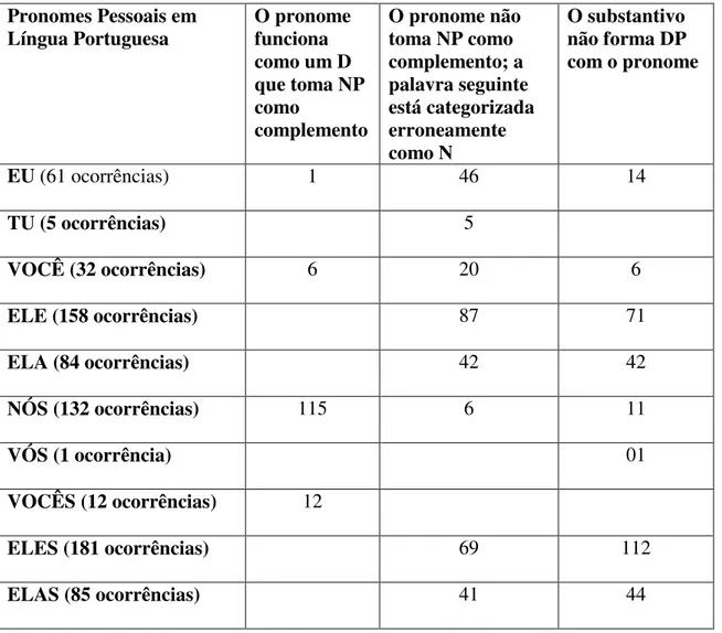 Tabela 1. Resultado do levantamento dos pronomes pessoais no corpus NILC. 