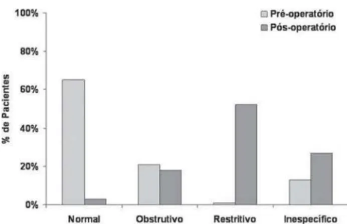 Fig. 1 - Comparação do distúrbio ventilatório do pré-operatório para o sexto dia de pós-operatório