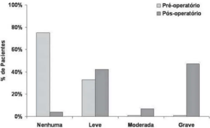 Fig. 2 - Comparação da gravidade do distúrbio ventilatório do pré-operatório para o sexto dia de pós-operatório