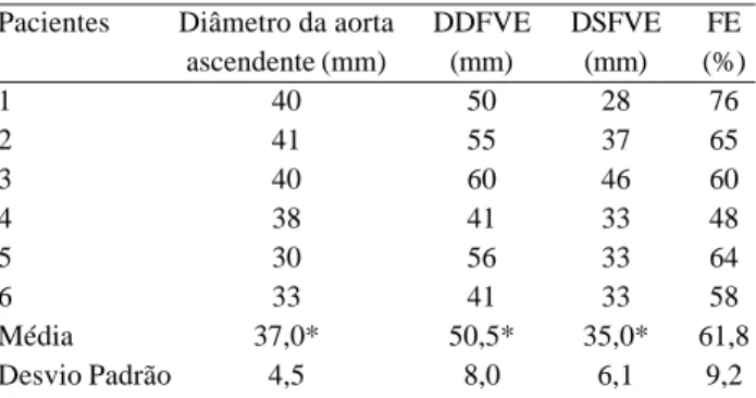 Tabela 4. Ecocardiograma pós-operatório.