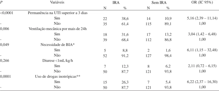Tabela 3. Variáveis de monitorização pós-operatória de pacientes com e sem IRA submetidos à cirurgia de revascularização do miocárdio.