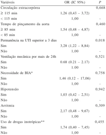 Tabela 5. Análise multivariada dos fatores de risco para IRA em pacientes submetidos à cirurgia de revascularização do miocárdio.