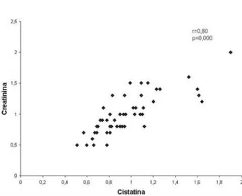 Fig. 3 - Correlação da cistatina C e creatinina no quinto pós- pós-operatório; r: coeficiente de correlação; p: nível de significância