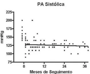 Fig. 6 - Comportamento da pressão arterial sistólica ao longo do período de seguimento