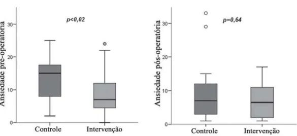 Tabela 3. Correlação entre IMC, escolaridade, idade, cirurgia prévia e ansiedade pré e pós-operatória.