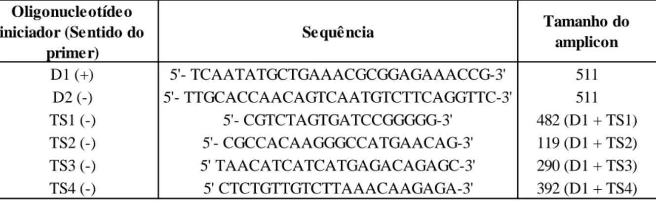 Tabela 1 - Oligonucleotídeos iniciadores utilizados na transcrição reversa seguida pela reação em cadeia pela polimerase (RT-PCR) para detecção e tipagem dos DENV.