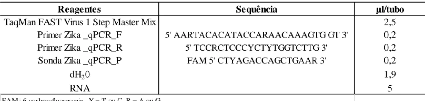 Tabela 3. Reagentes utilizados na reação em cadeia pela polimerase em tempo real (qPCR) para ZIKV.