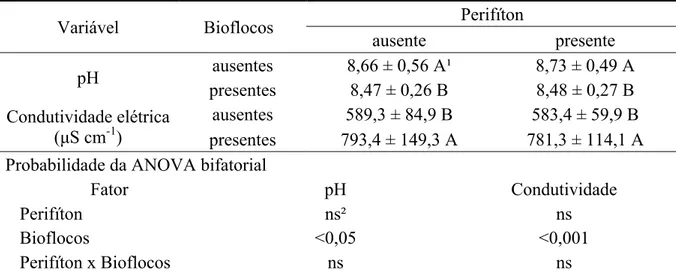 Tabela  1 -  pH  e  condutividade  elétrica  da  água  de  cultivo  de  tanques  de  polietileno  de  250  L  estocados  com  juvenis  de  tilápia  do  Nilo,  Oreochromis  niloticus  (peso  corporal  =  1,63  ±  0,07  g),  providos  ou  não  com  estrutura