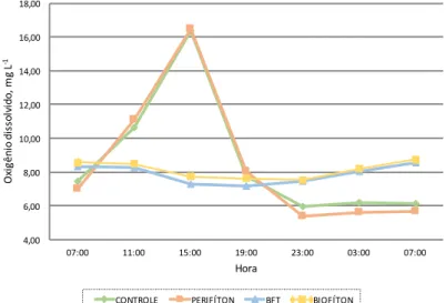 Figura 3. Oxigênio dissolvido nictimeral da água de cultivo de juvenis de tilápia do Nilo, Oreochromis niloticus,  estocados  por  10  semanas  em  tanques  de  polietileno  de  250  L,  providos  ou  não  de  estruturas  submersas  para  desenvolvimento d