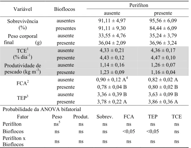 Tabela  3. Desempenho produtivo de juvenis de tilápia do Nilo, Oreochromis niloticus (peso corporal = 1,63 ±  0,07g) estocados por 10 semanas em tanques de polietileno de 250 L, providos ou não com estruturas submersas  para o desenvolvimento de perifíton 