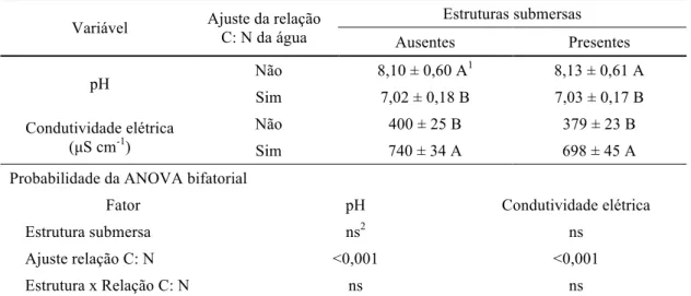 Tabela 1 - pH e condutividade elétrica da água de cultivo de juvenis de tilápia do Nilo, Oreochromis niloticus,  com peso corporal inicial de 1,56 ± 0,07 g, mantidos por 10 semanas em tanques de polietileno de 250 L, sob  elevada  densidade  de  estocagem 