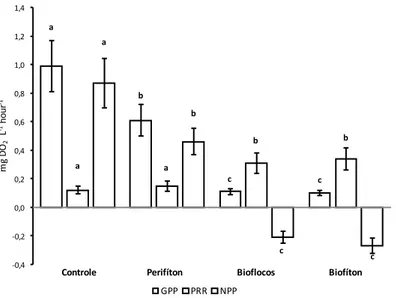 Figura 1. Produtividade primária bruta (PPB), taxa de respiração (TR) e produtividade primária líquida (PPL) da  água  de  cultivo  de  juvenis  de  tilápia  do  Nilo, Oreochromis  niloticus,  mantidos  por  10  semanas  em  tanques  de  polietileno de 250