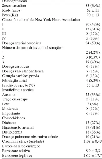 Tabela 1. Características clínicas pré-operatórias de pacientes submetidos à circulação extracorpórea com a artéria axilar