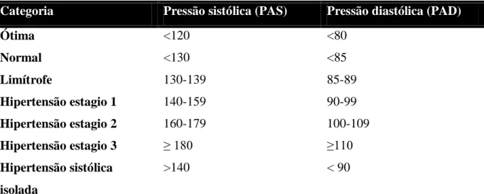 Tabela 1 –  Definição e classificação da pressão de acordo com a medida casual no consultório  (&gt;18 anos) 