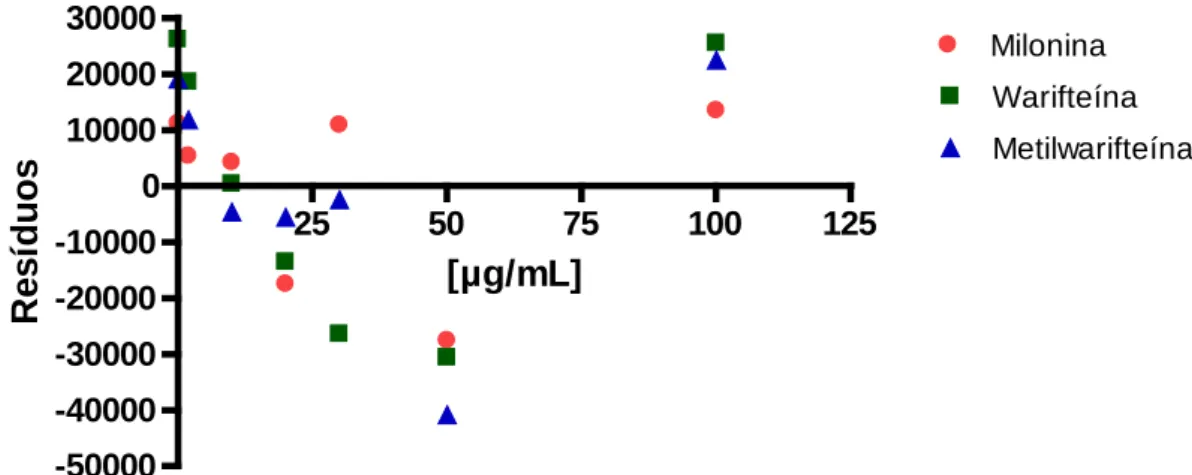 Figura 31: Gráfico de resíduos das primeiras curvas de calibração. 