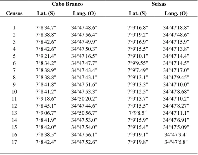 Tabela 1. Georreferenciamento dos pontos de coleta de dados nos recifes das praias do Cabo Branco e  Seixas, João Pessoa, Paraíba