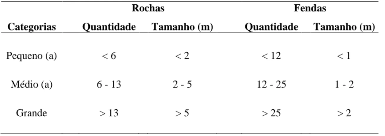Tabela 4. Categorias para a classificação da rugosidade dos recifes das praias do Cabo Branco e Seixas,  João  Pessoa,  Paraíba