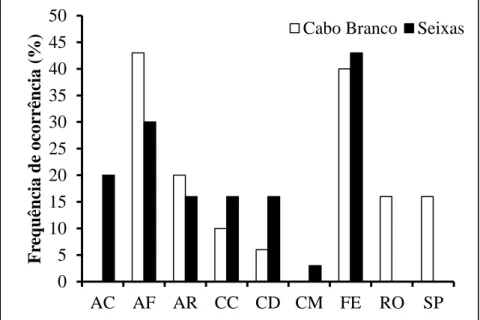 Figura  7.  Frequência  de  ocorrência  de  Anisotremus  moricandi  nos  microhabitats  utilizados  nos  recifes  das praias do Cabo Branco e Seixas, João Pessoa, Paraíba