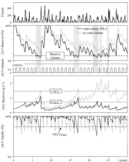 Fig. 8. Scenario ‘‘75 ha’’. Precipitations (30 years series) and results from 2 simulations (in black, with release of 50 L s 1 during 5 months; in grey, without release) (1) R