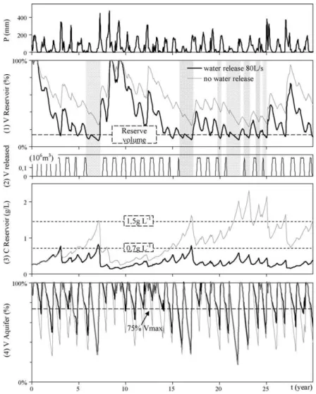 Fig. 9. Scenario ‘‘150 ha’’. Precipitations (30 years series) and results from 2 simulations (in black, with release of 80 L s 1 during 5 months; in grey, without release) (1) R.